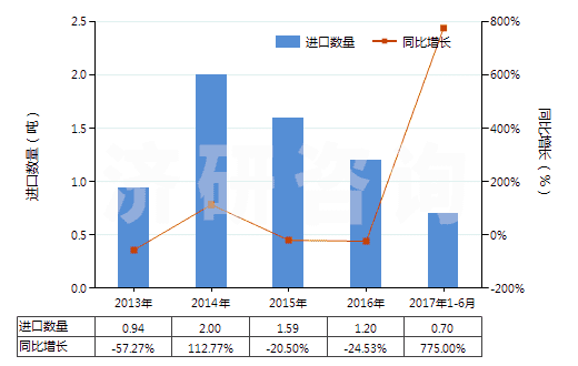2013-2017年6月中國(guó)信號(hào)彈,降雨火箭及其他煙火制品(包括濃霧信號(hào)彈)(HS36049000)進(jìn)口量及增速統(tǒng)計(jì)